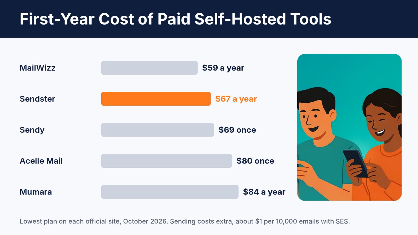 Bar chart comparing the first-year cost of the paid self-hosted newsletter platforms in 2026